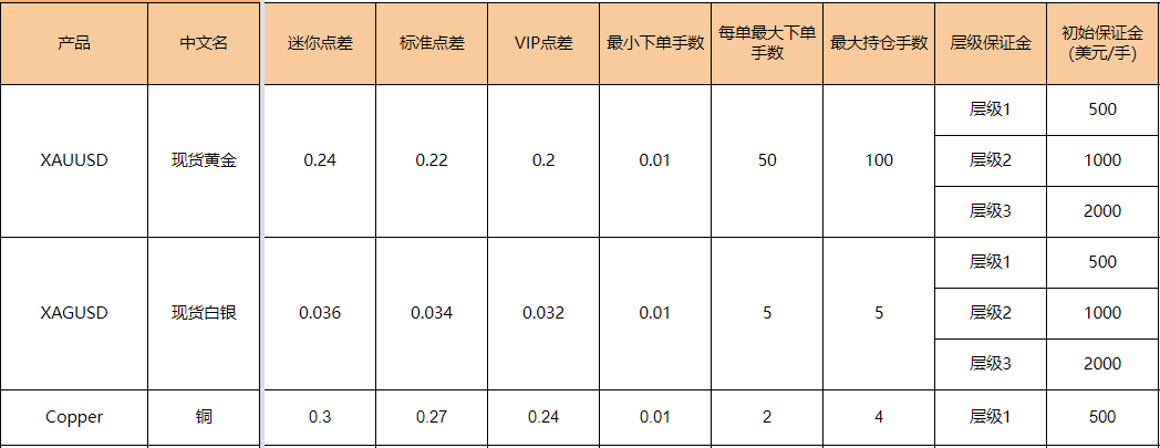白銀合約細則